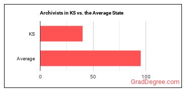 Archivists in Kansas vs. the average state