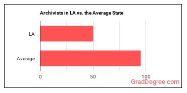 Archivists in Louisiana vs. the average state