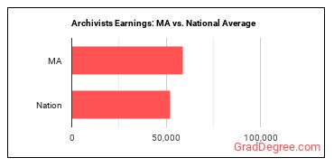 Archivists earnings in Massachusetts vs. the national average