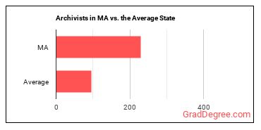 Archivists in Massachusetts vs. the average state