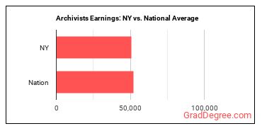 Archivists earnings in New York vs. the national average