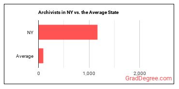 Archivists in New York vs. the average state
