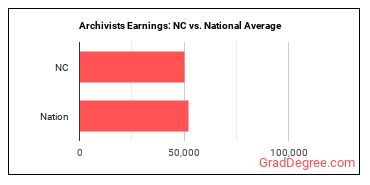 Archivists earnings in North Carolina vs. the national average