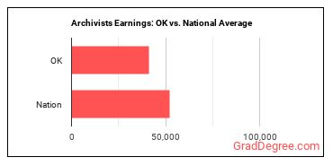 Archivists earnings in Oklahoma vs. the national average