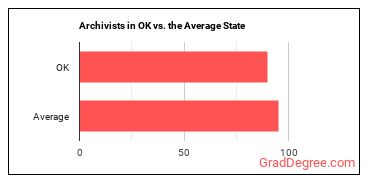 Archivists in Oklahoma vs. the average state