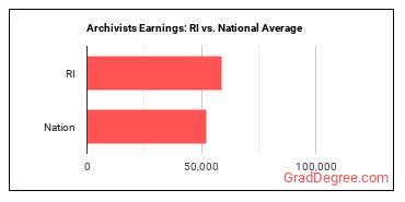Archivists earnings in Rhode Island vs. the national average