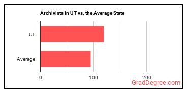 Archivists in Utah vs. the average state