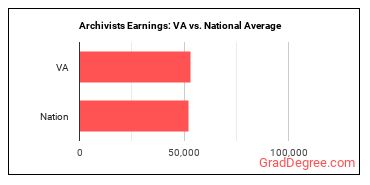 Archivists earnings in Virginia vs. the national average