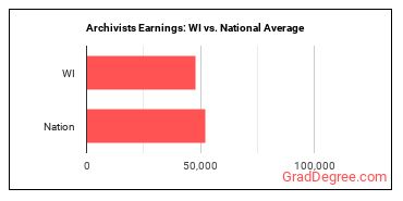 Archivists earnings in Wisconsin vs. the national average
