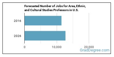 Forecasted number of jobs for Area, Ethnic, and Cultural Studies Teachers, Postsecondary