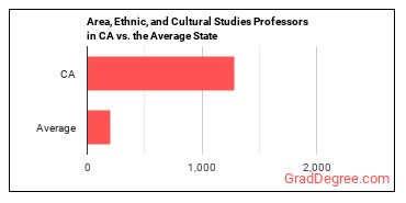 Area, Ethnic, and Cultural Studies Teachers, Postsecondary in California vs. the average state