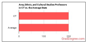 Area, Ethnic, and Cultural Studies Teachers, Postsecondary in Connecticut vs. the average state