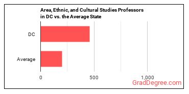 Area, Ethnic, and Cultural Studies Teachers, Postsecondary in District of Columbia vs. the average state