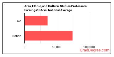 Area, Ethnic, and Cultural Studies Teachers, Postsecondary earnings in Georgia vs. the national average