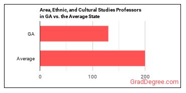 Area, Ethnic, and Cultural Studies Teachers, Postsecondary in Georgia vs. the average state
