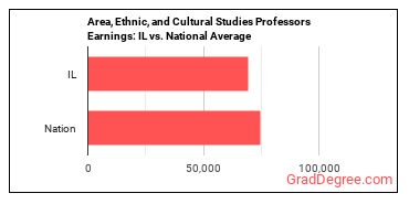 Area, Ethnic, and Cultural Studies Teachers, Postsecondary earnings in Illinois vs. the national average