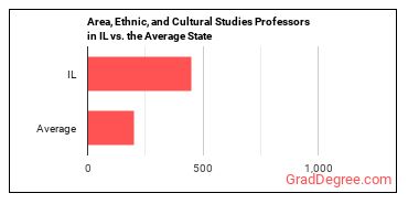Area, Ethnic, and Cultural Studies Teachers, Postsecondary in Illinois vs. the average state