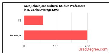 Area, Ethnic, and Cultural Studies Teachers, Postsecondary in Indiana vs. the average state