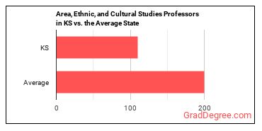 Area, Ethnic, and Cultural Studies Teachers, Postsecondary in Kansas vs. the average state