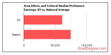 Area, Ethnic, and Cultural Studies Teachers, Postsecondary earnings in Kentucky vs. the national average
