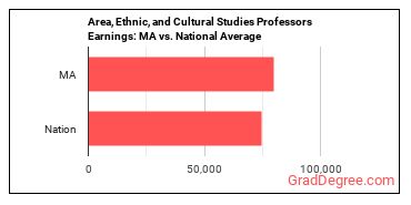 Area, Ethnic, and Cultural Studies Teachers, Postsecondary earnings in Massachusetts vs. the national average