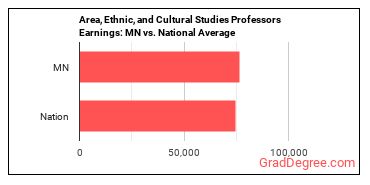 Area, Ethnic, and Cultural Studies Teachers, Postsecondary earnings in Minnesota vs. the national average