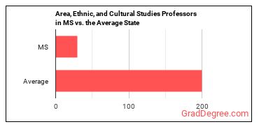 Area, Ethnic, and Cultural Studies Teachers, Postsecondary in Mississippi vs. the average state