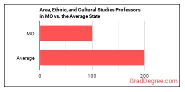 Area, Ethnic, and Cultural Studies Teachers, Postsecondary in Missouri vs. the average state