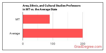 Area, Ethnic, and Cultural Studies Teachers, Postsecondary in Montana vs. the average state
