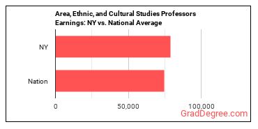 Area, Ethnic, and Cultural Studies Teachers, Postsecondary earnings in New York vs. the national average