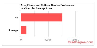 Area, Ethnic, and Cultural Studies Teachers, Postsecondary in New York vs. the average state