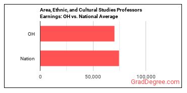 Area, Ethnic, and Cultural Studies Teachers, Postsecondary earnings in Ohio vs. the national average