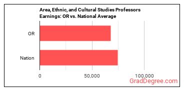 Area, Ethnic, and Cultural Studies Teachers, Postsecondary earnings in Oregon vs. the national average