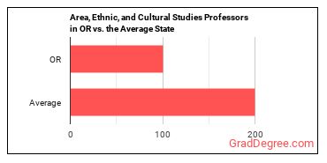 Area, Ethnic, and Cultural Studies Teachers, Postsecondary in Oregon vs. the average state