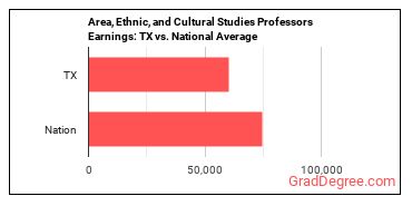 Area, Ethnic, and Cultural Studies Teachers, Postsecondary earnings in Texas vs. the national average