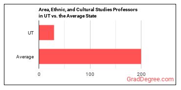 Area, Ethnic, and Cultural Studies Teachers, Postsecondary in Utah vs. the average state