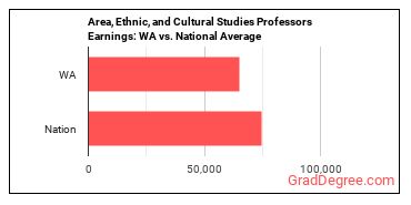 Area, Ethnic, and Cultural Studies Teachers, Postsecondary earnings in Washington vs. the national average