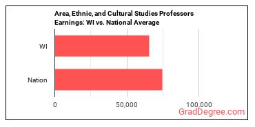 Area, Ethnic, and Cultural Studies Teachers, Postsecondary earnings in Wisconsin vs. the national average