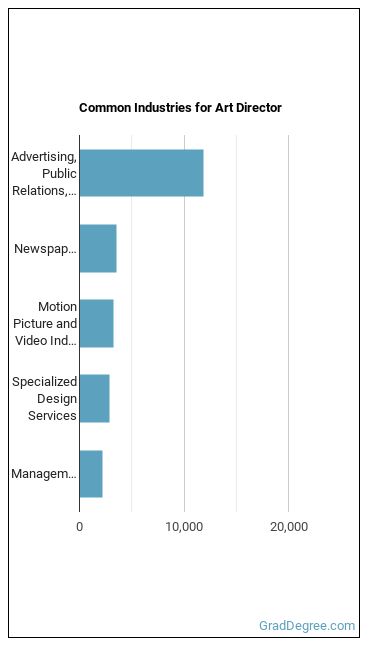 Art Directors industries