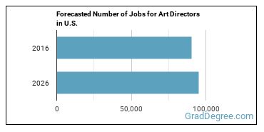 Forecasted number of jobs for Art Directors