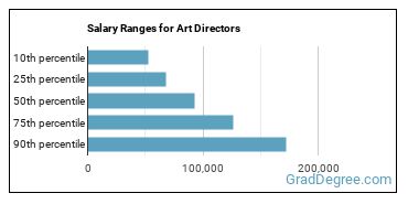 Salary ranges for Art Directors