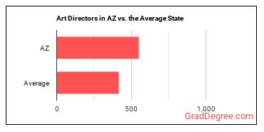 Art Directors in Arizona vs. the average state