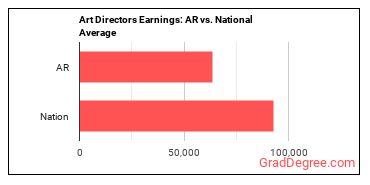 Art Directors earnings in Arkansas vs. the national average