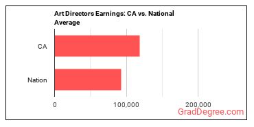 Art Directors earnings in California vs. the national average