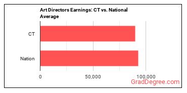 Art Directors earnings in Connecticut vs. the national average