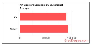 Art Directors earnings in Delaware vs. the national average