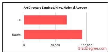 Art Directors earnings in Hawaii vs. the national average