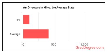 Art Directors in Hawaii vs. the average state