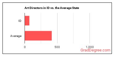 Art Directors in Idaho vs. the average state