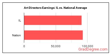 Art Directors earnings in Illinois vs. the national average